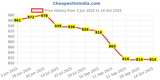 flipkart.com one Above 1148 100 Glucometer Strips Price History Graph from 3 Jun 2025 to 14 Oct 2025