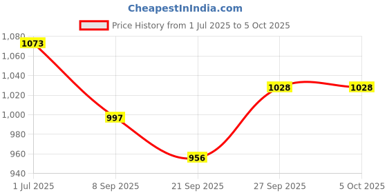flipkart.com one Above 1454 OA-BPM Bp Monitor Price History Graph from 1 Jul 2025 to 5 Oct 2025