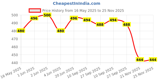 flipkart.com one above 2214 Glucometer one above Price History Graph from 16 May 2025 to 24 Nov 2025