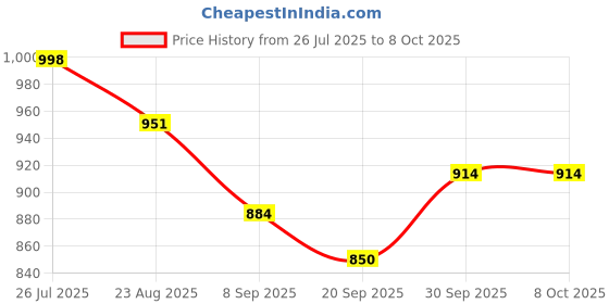 flipkart.com one Above OA-BP-01 OA-BP-01 Bp Monitor Price History Graph from 26 Jul 2025 to 7 Oct 2025