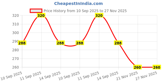flipkart.com one amore Solid Women Jumpsuit one amore Price History Graph from 10 Sep 2025 to 27 Nov 2025