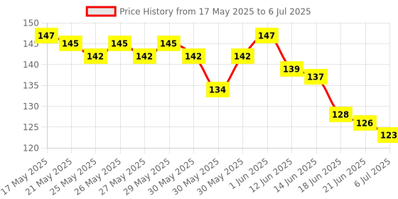 flipkart.com reloader ONE AND ONE THE SUPPER HERO PUBG PLAIYER MAUSER TOY GUN WITH 180 BULLETS Guns & Darts reloader Price History Graph from 17 May 2025 to 6 Jul 2025