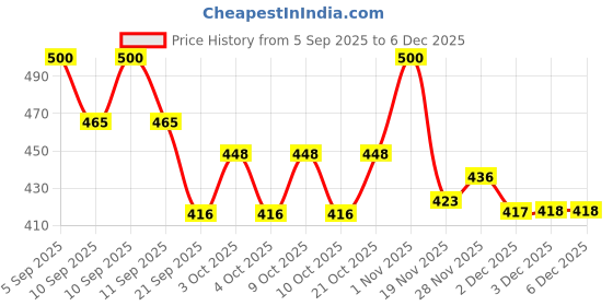 flipkart.com one and only Adorable Dino Spoon for Infants | BPA-Free, Self-Feeding Toy | Gift for Parents - 304 stainless steel, BPA-free silicone one and only Price History Graph from 5 Sep 2025 to 5 Dec 2025