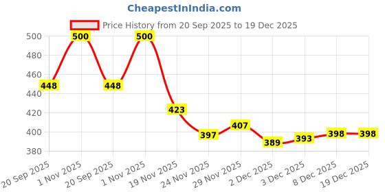flipkart.com one and only Cute Dino Spoon for Toddlers | Self-Feeding Toy Utensil for Baby & Kids Gift - 304 stainless steel, BPA-free silicone one and only Price History Graph from 20 Sep 2025 to 19 Dec 2025