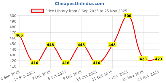 flipkart.com one and only Fun Dino Spoon for Toddlers | BPA-Free, Self-Feeding Toy | Perfect Gift - 304 stainless steel, BPA-free silicone one and only Price History Graph from 8 Sep 2025 to 25 Nov 2025