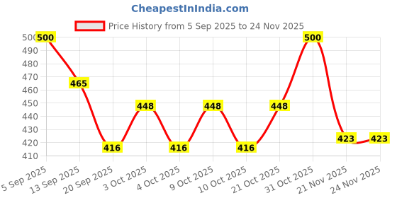 flipkart.com one and only Playful Dino Spoon for Toddlers | BPA-Free, Self-Feeding Toy | Great Gift - 304 stainless steel, BPA-free silicone one and only Price History Graph from 5 Sep 2025 to 23 Nov 2025