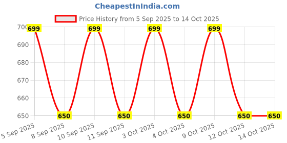 flipkart.com one and only Self-Feeding Spoon & Fork Set for Toddlers | BPA-Free | Ideal Gift for Kids - 304 stainless steel, BPA-free silicone one and only Price History Graph from 5 Sep 2025 to 14 Oct 2025