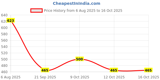 flipkart.com one and only Stainless Steel Interior Toddler Sippy Cup – BPA-Free Training Cup with Handles one and only Price History Graph from 6 Aug 2025 to 16 Oct 2025