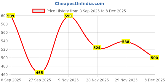 flipkart.com one and only Stainless Steel Interior Toddler Sippy Cup – BPA-Free Training Cup with Handles one and only Price History Graph from 8 Sep 2025 to 3 Dec 2025