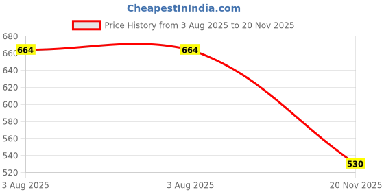 flipkart.com sanjay online store One Anna Lord Hanuman Ji Ancient Coin Collection sanjay online store Price History Graph from 3 Aug 2025 to 20 Nov 2025