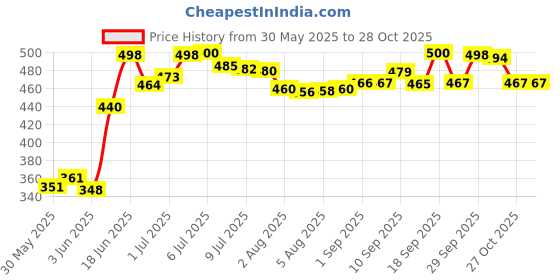 flipkart.com rixim One Baby Swing Chair|Hanging Home Swing|Baby jhula Swings rixim Price History Graph from 30 May 2025 to 28 Oct 2025