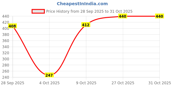 flipkart.com fogg ONE BODYSPRAY WINNER + WINNER 240ML Body Spray - For Men fogg Price History Graph from 28 Sep 2025 to 31 Oct 2025