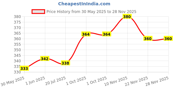 flipkart.com schneider One Business 0.6mm Roller Ball Pen schneider Price History Graph from 30 May 2025 to 27 Nov 2025
