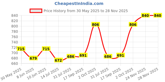 flipkart.com schneider One Business Black Ink Roller Ball Pen schneider Price History Graph from 30 May 2025 to 28 Nov 2025
