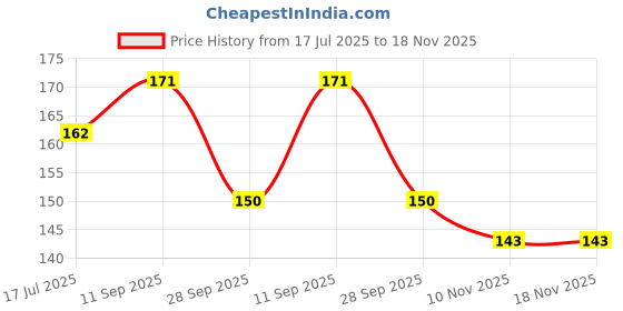 flipkart.com schneider by luxor One Business | Cone Tip | 0.6 mm | 2200 Meters Writing Length | Waterproof Ink Roller Ball Pen schneider by luxor Price History Graph from 17 Jul 2025 to 17 Nov 2025