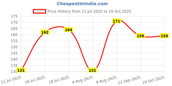 flipkart.com schneider by luxor One Business | Cone Tip | 0.6 mm | 2200 Meters Writing Length | Waterproof Ink Roller Ball Pen schneider by luxor Price History Graph from 11 Jul 2025 to 16 Oct 2025