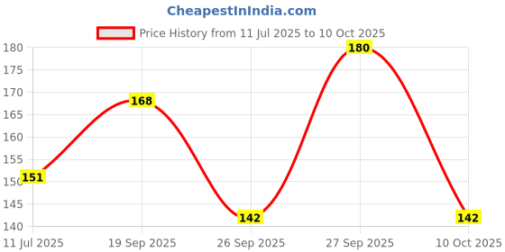 flipkart.com schneider by luxor One Business | Cone Tip | 0.6 mm | 2200 Meters Writing Length | Waterproof Ink Roller Ball Pen schneider by luxor Price History Graph from 11 Jul 2025 to 10 Oct 2025