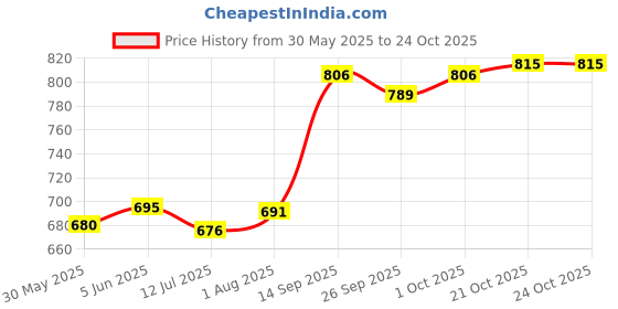 flipkart.com schneider One Business Roller Ball Pen schneider Price History Graph from 30 May 2025 to 24 Oct 2025