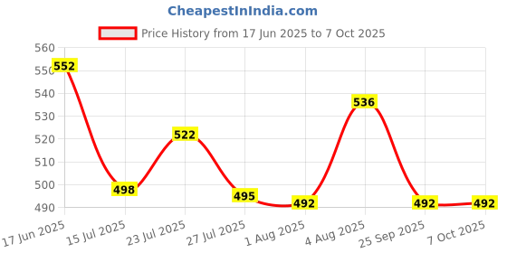flipkart.com star work ONE BUTTON AUTO OPEN/COSE UMBRELLA IN USE MEN AND WOMEN (BLACK PACK OF 1) Umbrella star work Price History Graph from 17 Jun 2025 to 6 Oct 2025