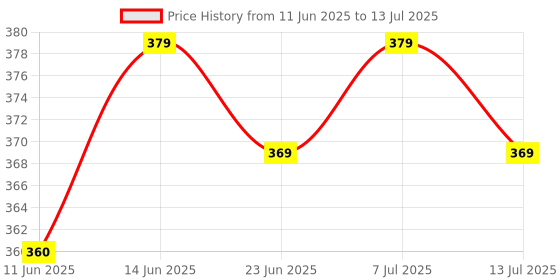 flipkart.com involve ONE Citrus Fiber Car Freshener Blocks involve Price History Graph from 11 Jun 2025 to 13 Jul 2025