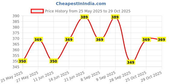 flipkart.com involve One Classic Fiber -40 g Car Freshener Blocks involve Price History Graph from 25 May 2025 to 29 Oct 2025