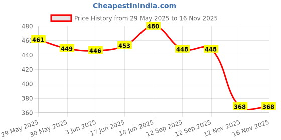 flipkart.com aquatics ONE CLICK 210CM FISHING ROD F-R-R-M-00121897 Blue Fishing Rod aquatics Price History Graph from 29 May 2025 to 16 Nov 2025