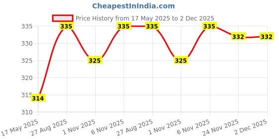 flipkart.com one clique shop Unstitched Cotton Blend Salwar Suit Material Printed one clique shop Price History Graph from 17 May 2025 to 2 Dec 2025