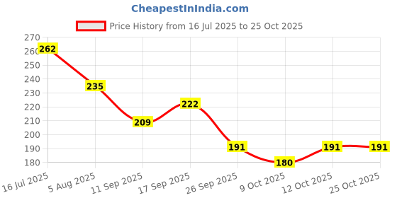 flipkart.com juice ONE COAT NAIL PAINT COMBO LONG LASTING 11ML EACH PACK OF 4 CARDINAL RED - M08, LEMONADE - M09, MIAMI GREEN - M11, DARKCYAN GREE - M14 juice Price History Graph from 16 Jul 2025 to 24 Oct 2025