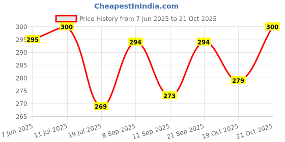 flipkart.com modicare ONE-DER SCRUB STAINLESS STEEL SCRUBBER Stainless Steel Scrub modicare Price History Graph from 7 Jun 2025 to 21 Oct 2025