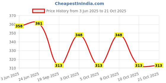flipkart.com one echelon Floral Print Satin Blend Women Purple, White Fancy Scarf one echelon Price History Graph from 3 Jun 2025 to 21 Oct 2025