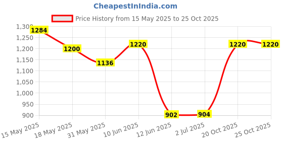 flipkart.com herbalife nutrition ONE F1 SHAKE CHOCOLATE FLAVOUR, chocolate flavour Powder herbalife nutrition Price History Graph from 15 May 2025 to 24 Oct 2025