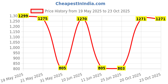 flipkart.com herbalife nutrition ONE F1 SHAKE ROSEKHEER FLAVOUR, rosekheer flavour Powder herbalife nutrition Price History Graph from 19 May 2025 to 23 Oct 2025