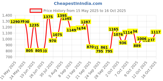 flipkart.com herbalife nutrition ONE F1 SHAKE VANILLA FLAVOUR, vanilla flavour Powder herbalife nutrition Price History Graph from 15 May 2025 to 16 Oct 2025