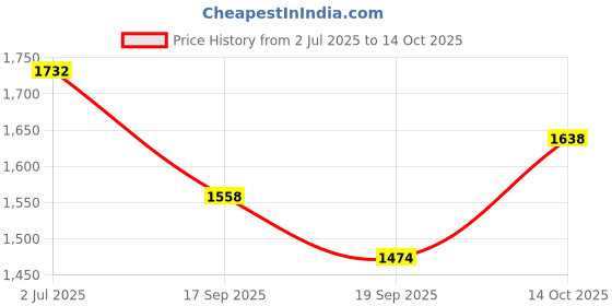 flipkart.com one femme Wool Blend Coat For Women one femme Price History Graph from 2 Jul 2025 to 14 Oct 2025
