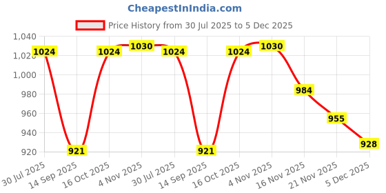 flipkart.com one femme Wool Blend Woven Coat For Women one femme Price History Graph from 30 Jul 2025 to 5 Dec 2025