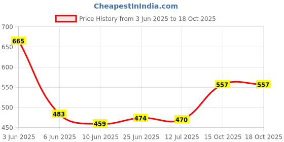 flipkart.com one fire LED Book Reading Light 3 Eye-Protection Color & 5 Brightness Adjustable Portable Study Lamp one fire Price History Graph from 3 Jun 2025 to 18 Oct 2025