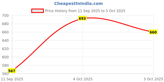flipkart.com ONE FIT Camra stand Tripod Price History Graph from 11 Sep 2025 to 5 Oct 2025