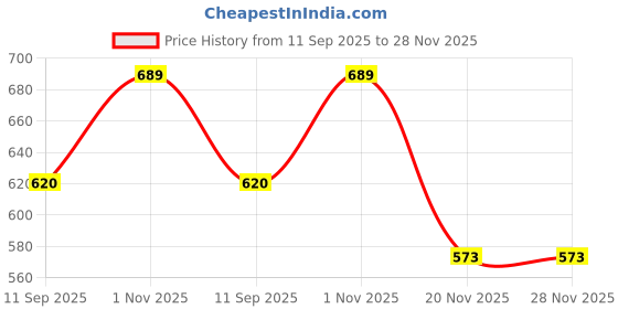 flipkart.com ONE FIT Camra stand Tripod Price History Graph from 11 Sep 2025 to 26 Nov 2025