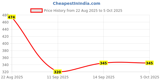 flipkart.com ONE FIT Wireless Bluetooth Shutter Button Selfie Remote Supported Camera & phones F2 Monopod Price History Graph from 22 Aug 2025 to 5 Oct 2025