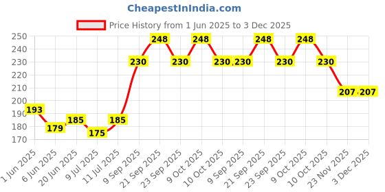 flipkart.com onechance One For All Drill Chuck Set for 775 DC Motor (5 mm Shaft) metal drill chuck collet bits onechance Price History Graph from 1 Jun 2025 to 3 Dec 2025