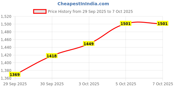 flipkart.com one four seven Dry Fruits Tray With Rotating Base, Mdf Wood & Embossed Brass Work, 4 SS Katori Tray one four seven Price History Graph from 29 Sep 2025 to 7 Oct 2025