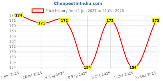 flipkart.com lady zeal One Gram Gold Ganesha Pendant For Boys,Girls, Women, Mens Gold-plated Alloy Locket lady zeal Price History Graph from 1 Jun 2025 to 21 Oct 2025