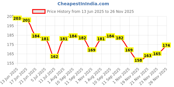 flipkart.com hn jewellery One Gram Gold Pendant Round Om Designer Daily Use Locket For Men And Women Gold-plated Brass Pendant hn jewellery Price History Graph from 13 Jun 2025 to 26 Nov 2025