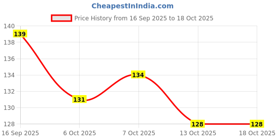 flipkart.com manohar One Gram Gold Plated Chain for Women (size-21 inch) (MG324) Gold-plated Plated Brass Chain manohar Price History Graph from 16 Sep 2025 to 18 Oct 2025