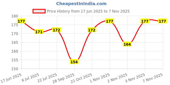 flipkart.com manohar One Gram Gold Plated Chain Gold-plated Plated Brass Chain manohar Price History Graph from 17 Jun 2025 to 5 Nov 2025