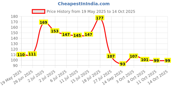 flipkart.com manohar One Gram Gold Plated Chain with Locket (Length-21 inch) (MG228+514 L) Gold-plated Plated Brass Chain manohar Price History Graph from 19 May 2025 to 14 Oct 2025