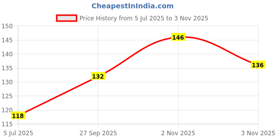 flipkart.com manohar One Gram Gold Plated Chain with Locket (Length- 21 inch) (MG468 C+512 L) Gold-plated Plated Brass Chain manohar Price History Graph from 5 Jul 2025 to 3 Nov 2025