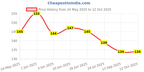 flipkart.com gafut One Gram Gold Plated Imported Fancy Square Pipe Designer Chain 24 Inch Long Gold-plated Plated Stainless Steel Chain gafut Price History Graph from 24 May 2025 to 12 Oct 2025