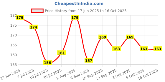 flipkart.com hn jewellery One Gram Gold Plated Imported Nanthadu Designer 24 Inch Long Chain Gold-plated Plated Brass Chain hn jewellery Price History Graph from 17 Jun 2025 to 16 Oct 2025