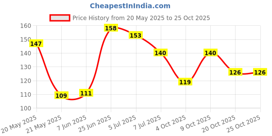 flipkart.com homeistic applience One Gram Gold Vati Tanmaniya Black Beads Short Mangalsutra for Women (18 Inch) Brass Mangalsutra homeistic applience Price History Graph from 20 May 2025 to 24 Oct 2025